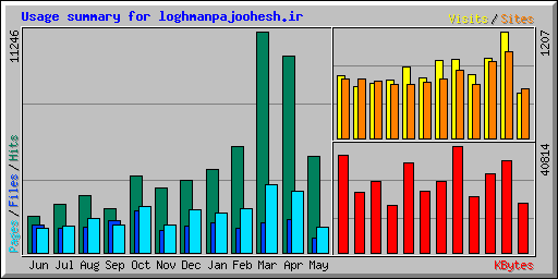 Usage summary for loghmanpajoohesh.ir